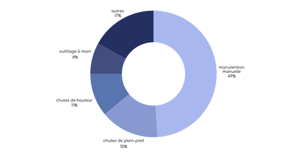 Graphique représentant la répartition des différents types d'accidents de travail