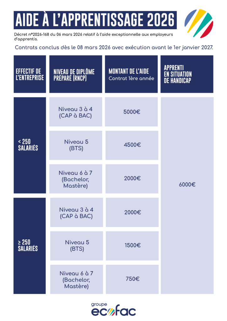 tableau récapitulatif aides apprentissage