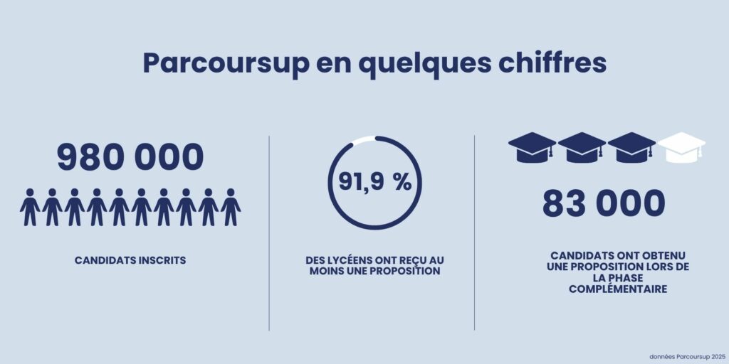 980000 candidats inscrits sur parcoursup en 2025, 91.9% des lycéens ont eu une proposition, 83000 candidats ont obtenu une proposition pendant la phase complémentaire
