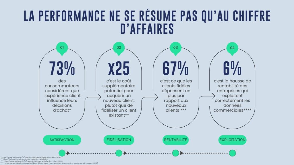 infographie sur la performance commerciale 73% des consommateurs prennent en compte l'expérience client, un nouveau client coute 25 fois plus cher, les clients fidèles dépensent 67% de plus que les nouveaux et les entreprises sont 6% plus rentables