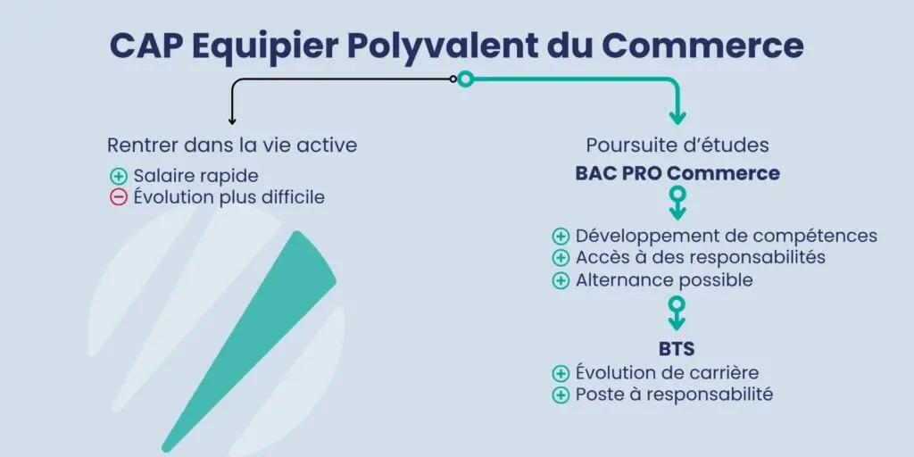 parcours CAP équipier polyvalent de commerce