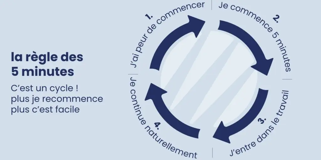 infographie cycle de 5 minutes