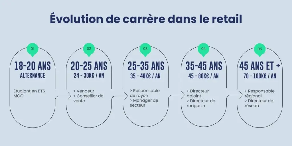infographie sur l'évolution de carrière dans le retail