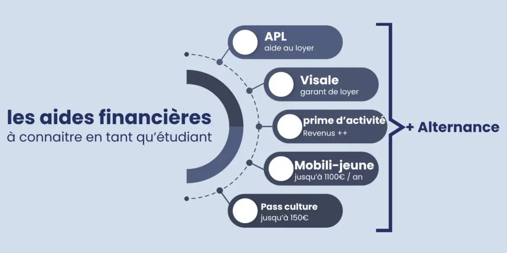infographie sur les aides financières pour les étudiants : 1. 🏠 APL → réduction du loyer selon la situation 2. 🔑 Visale → garant gratuit pour le logement 3. 📈 Prime d'activité → complément de revenus pour les alternants 4. 🎓 Alternance → études + salaire 5. 💸 MOBILI-JEUNE® → jusqu'à 1 100 €/an 6. 🎭 Pass Culture → jusqu'à 150 € pour les jeunes de 18 ans