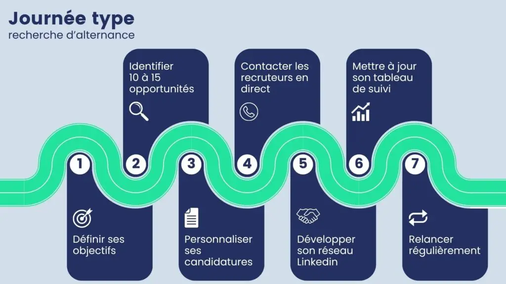 Infographies sur les 7 grandes étapes de recherche d'alternance