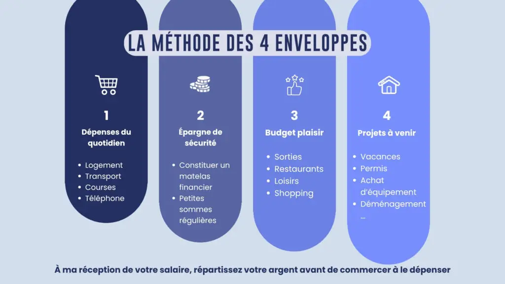 Votre premier salaire en alternance : la méthode des 4 enveloppes 1. Dépenses du quotidien • Logement • Transport • Courses • Téléphone 2. Épargne de sécurité • Objectif : constituer un matelas financier • Même de petites sommes régulièrement 3. Budget plaisir • Sorties • Restaurants • Loisirs • Shopping 4. Projets à venir • Vacances • Permis • Achat d'équipement • Déménagement Message clé : À la réception de votre salaire, répartissez votre argent avant de commencer à le dépenser.